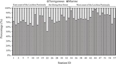 The Characteristics of Organic Carbon in the Offshore Sediments Surrounding the Leizhou Peninsula, China